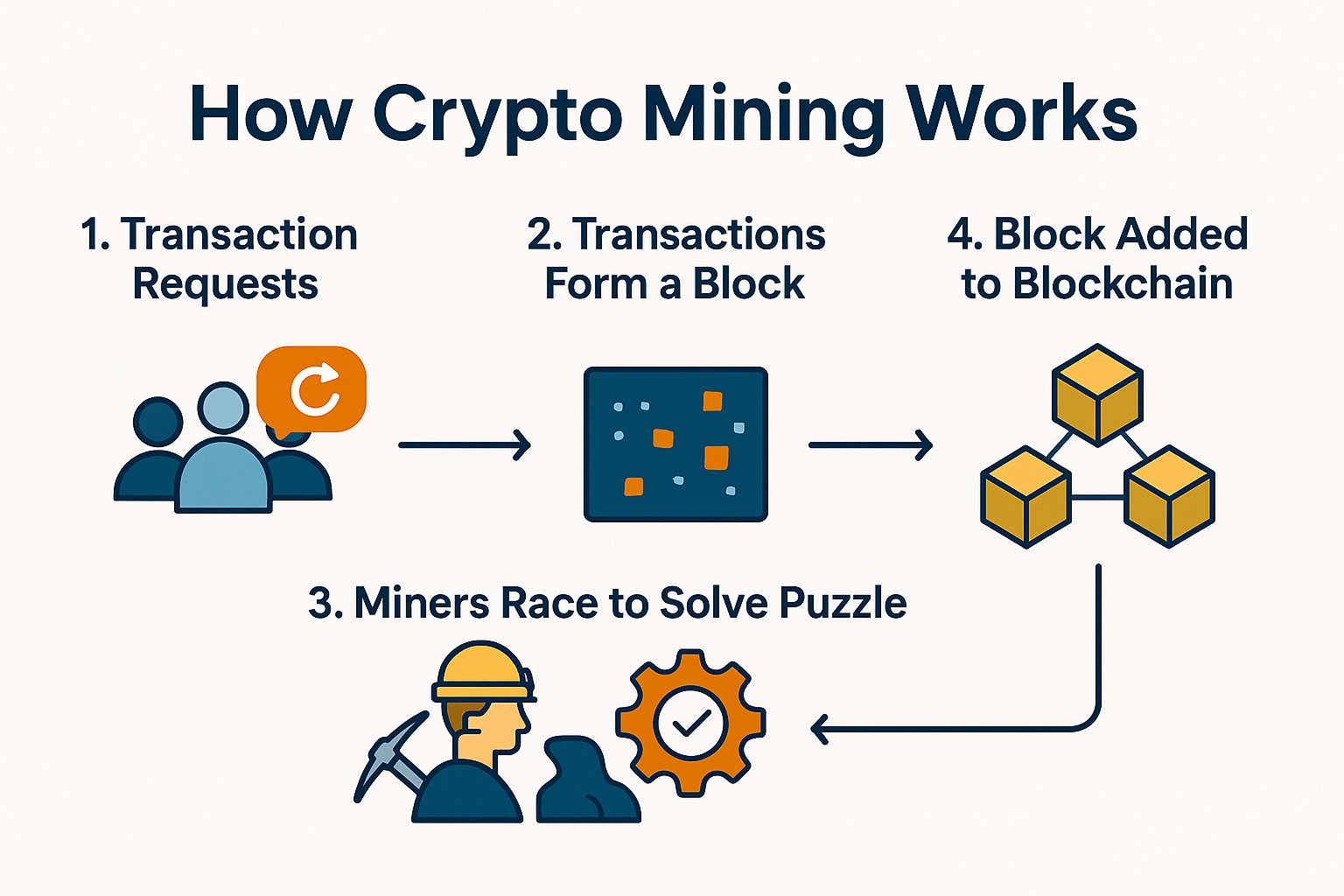 Crypto Mining Explained - How Miners Earn Money